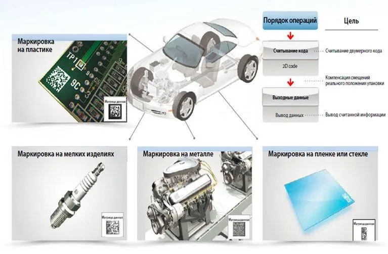 Процессы идентификации для производства