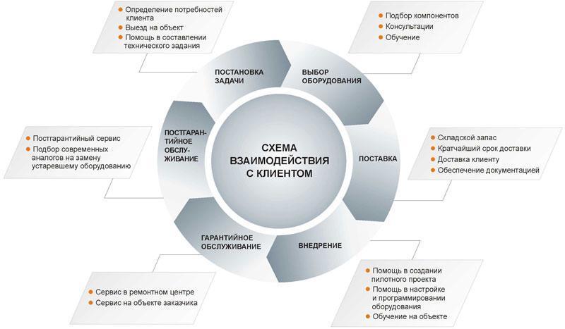 Продажа компонентов автоматизации