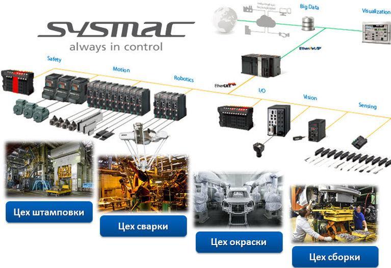 Ав­то­мати­зация Sysmac