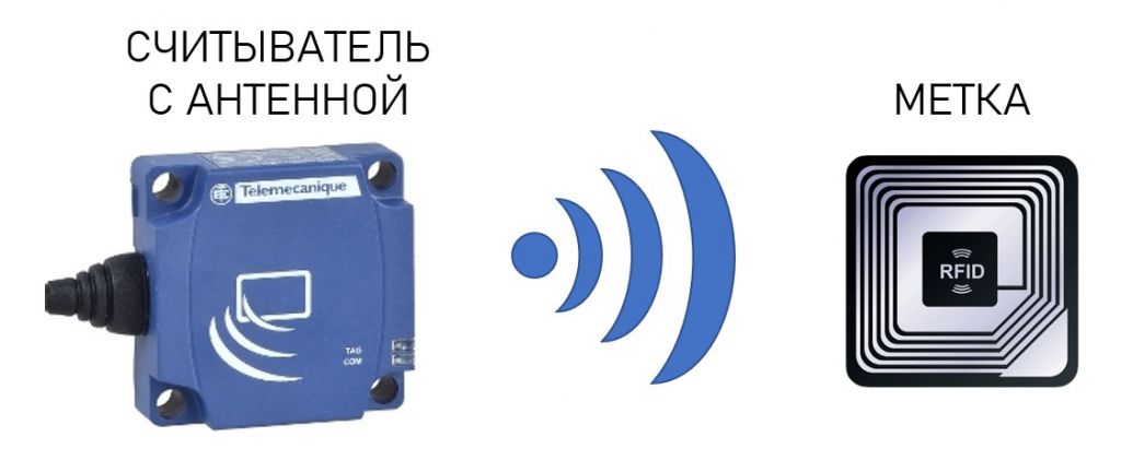 Технология RFID идентификации