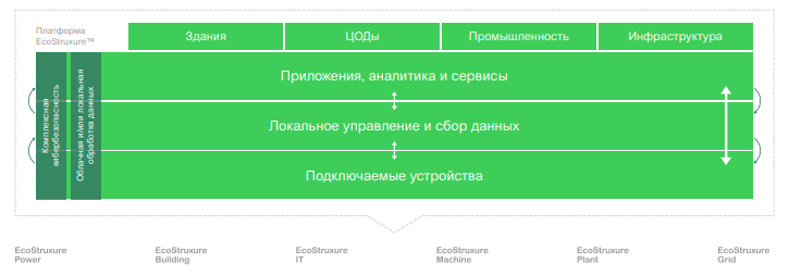 EcoStructure Schneider Electric